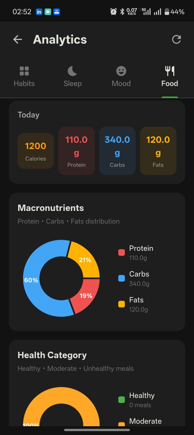 Food analytics